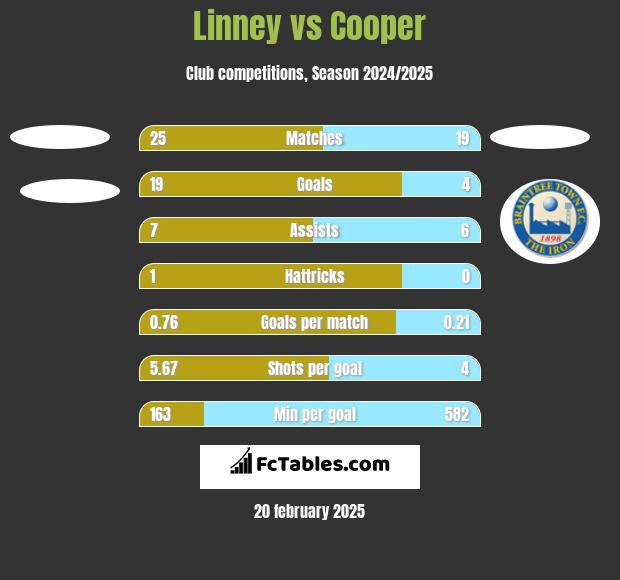 Linney vs Cooper h2h player stats