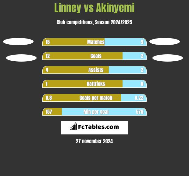 Linney vs Akinyemi h2h player stats