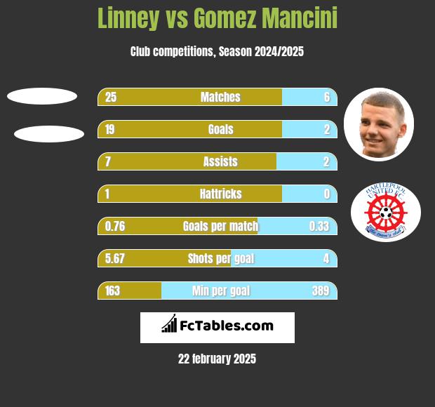 Linney vs Gomez Mancini h2h player stats