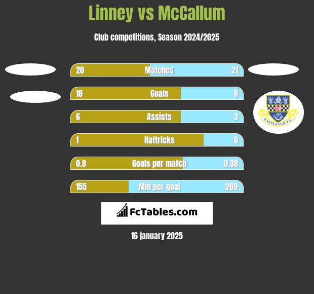 Linney vs McCallum h2h player stats