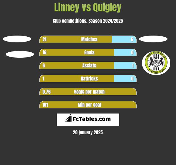 Linney vs Quigley h2h player stats