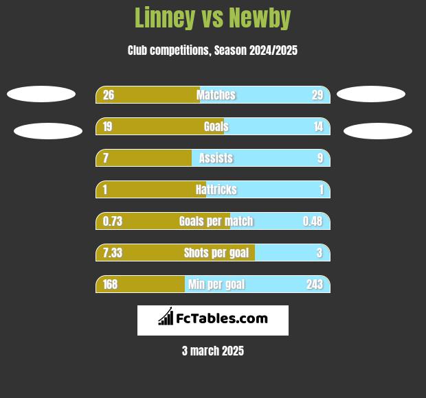 Linney vs Newby h2h player stats