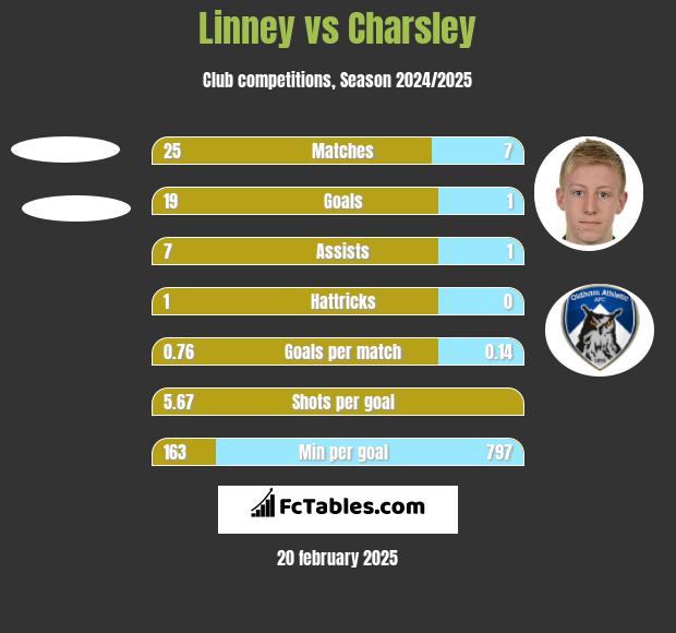 Linney vs Charsley h2h player stats