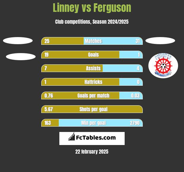 Linney vs Ferguson h2h player stats