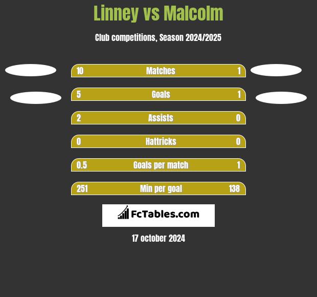 Linney vs Malcolm h2h player stats