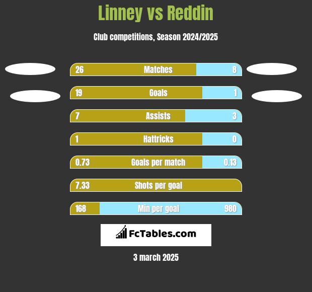 Linney vs Reddin h2h player stats