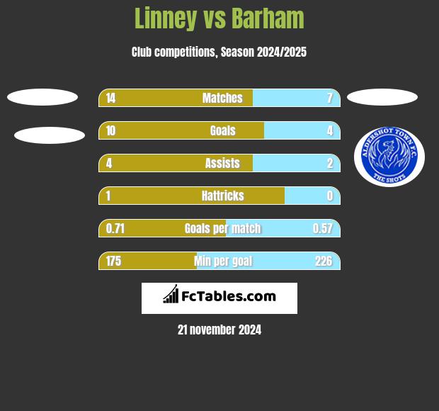 Linney vs Barham h2h player stats