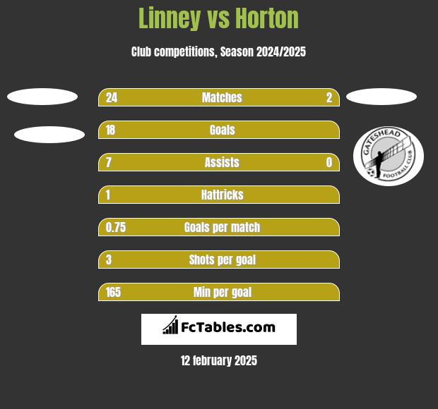 Linney vs Horton h2h player stats