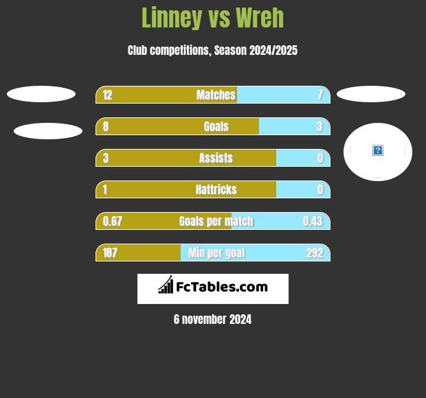 Linney vs Wreh h2h player stats