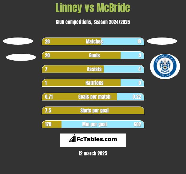 Linney vs McBride h2h player stats