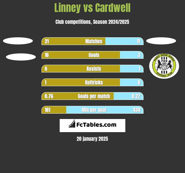 Linney vs Cardwell h2h player stats