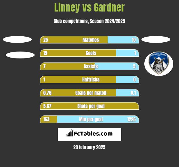 Linney vs Gardner h2h player stats