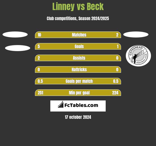 Linney vs Beck h2h player stats