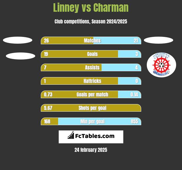 Linney vs Charman h2h player stats