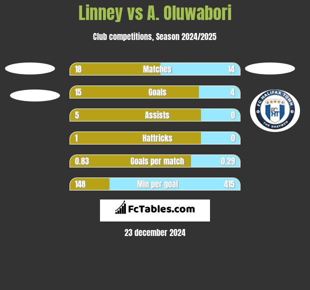 Linney vs A. Oluwabori h2h player stats