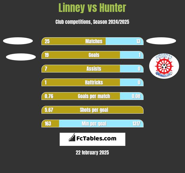 Linney vs Hunter h2h player stats