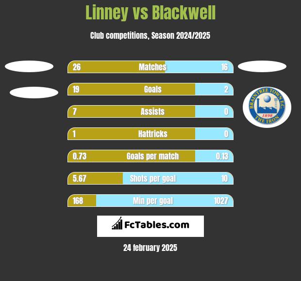 Linney vs Blackwell h2h player stats