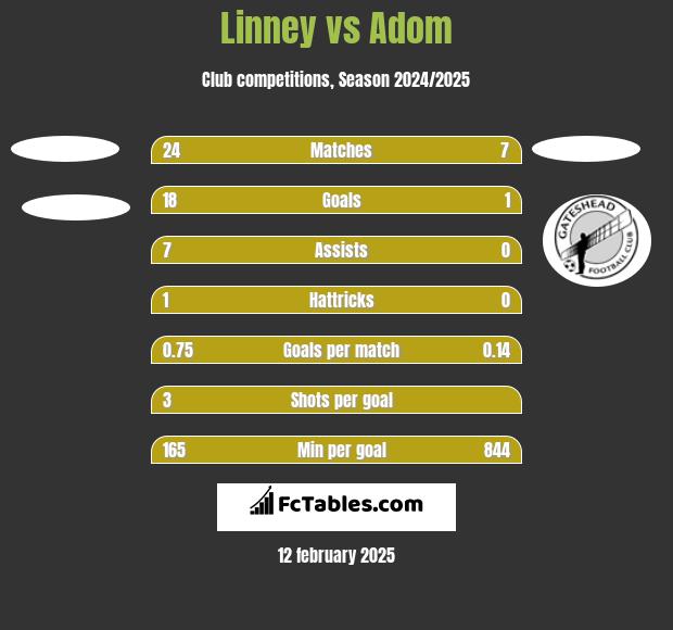 Linney vs Adom h2h player stats