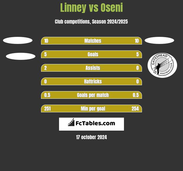 Linney vs Oseni h2h player stats