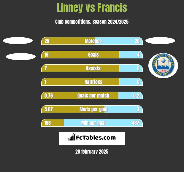 Linney vs Francis h2h player stats