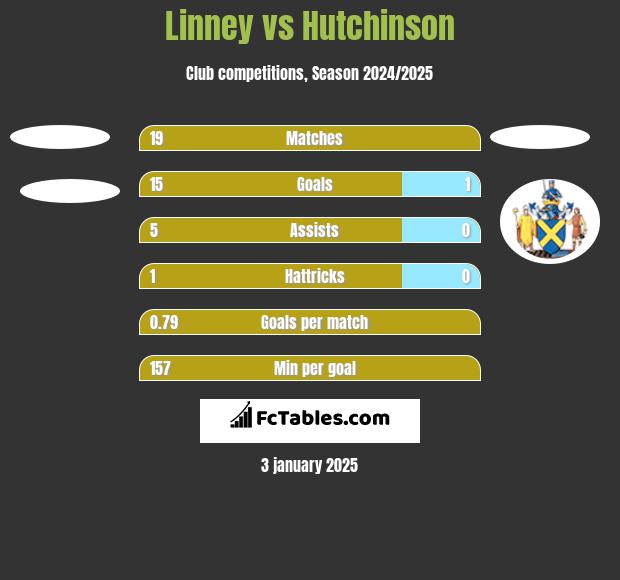 Linney vs Hutchinson h2h player stats