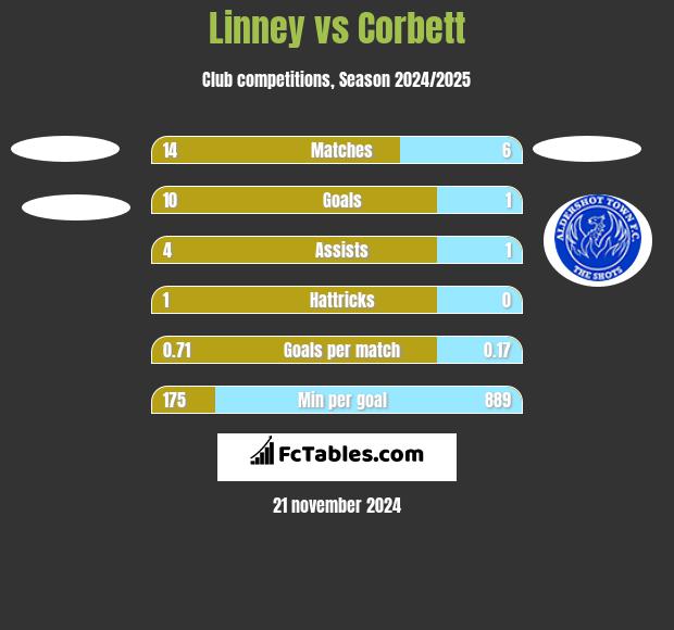 Linney vs Corbett h2h player stats