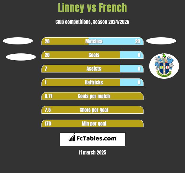 Linney vs French h2h player stats