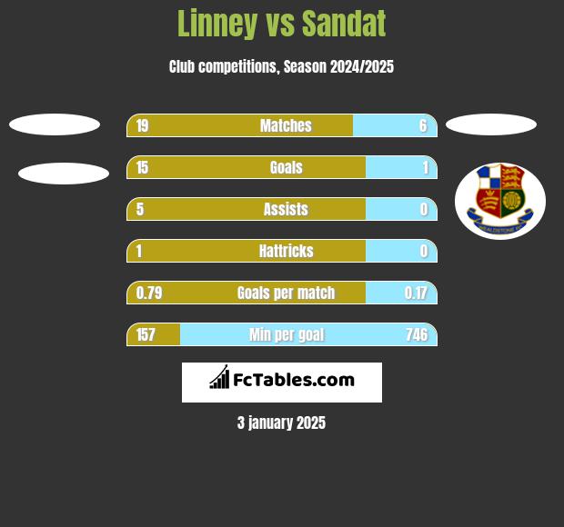 Linney vs Sandat h2h player stats