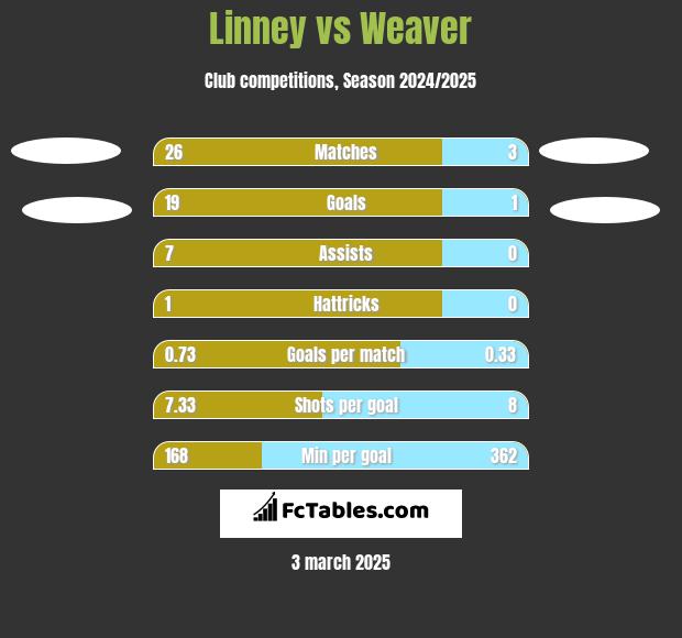 Linney vs Weaver h2h player stats