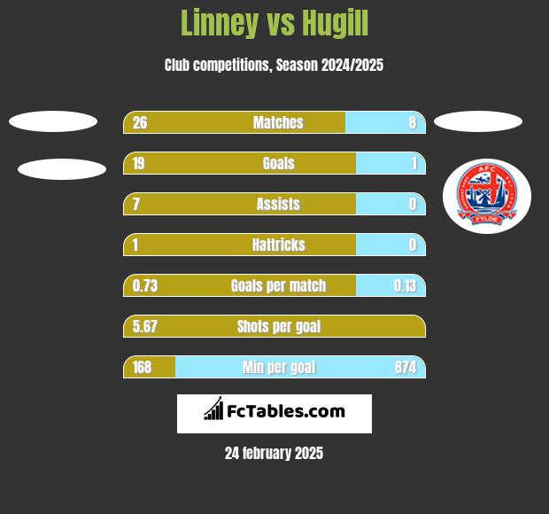 Linney vs Hugill h2h player stats