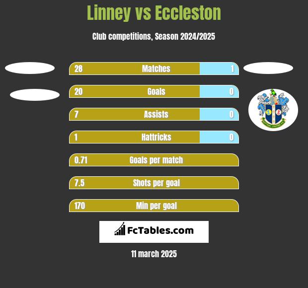 Linney vs Eccleston h2h player stats