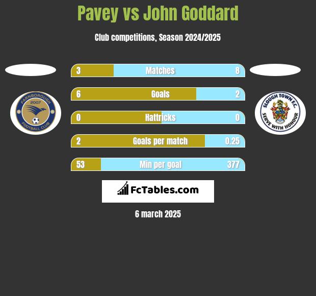 Pavey vs John Goddard h2h player stats