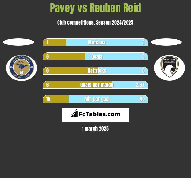 Pavey vs Reuben Reid h2h player stats