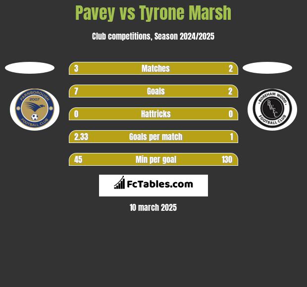 Pavey vs Tyrone Marsh h2h player stats