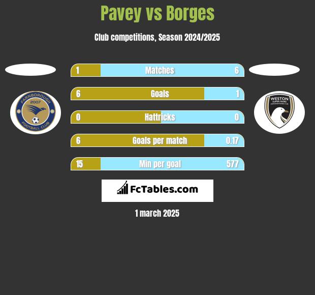 Pavey vs Borges h2h player stats