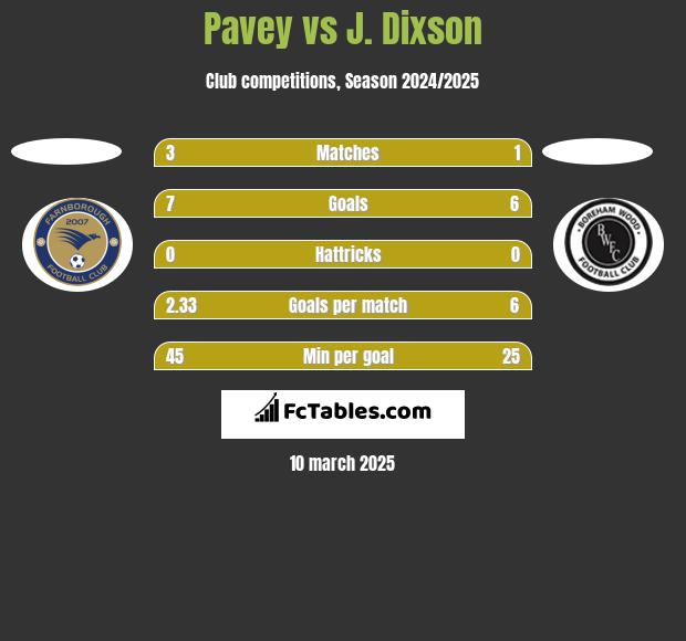 Pavey vs J. Dixson h2h player stats