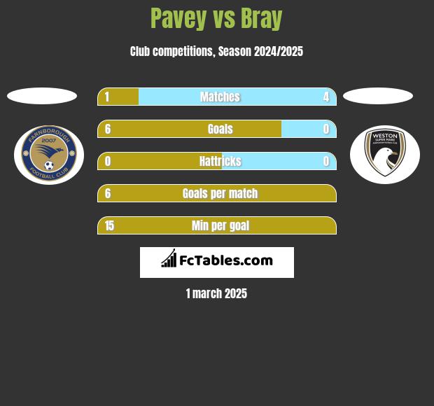 Pavey vs Bray h2h player stats