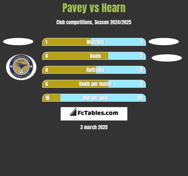 Pavey vs Hearn h2h player stats