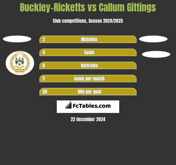 Buckley-Ricketts vs Callum Gittings h2h player stats