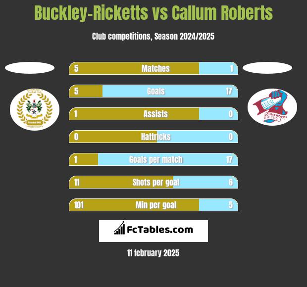 Buckley-Ricketts vs Callum Roberts h2h player stats