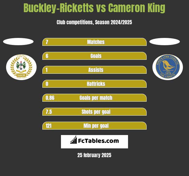 Buckley-Ricketts vs Cameron King h2h player stats