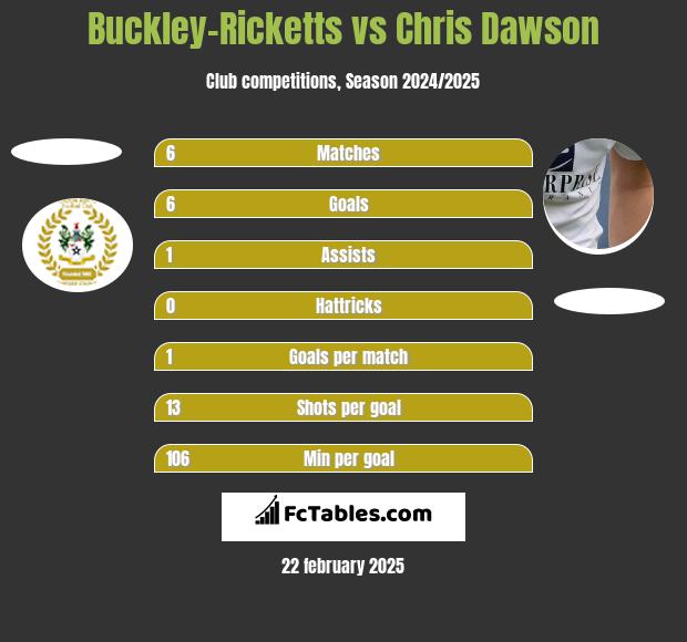 Buckley-Ricketts vs Chris Dawson h2h player stats