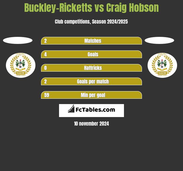 Buckley-Ricketts vs Craig Hobson h2h player stats