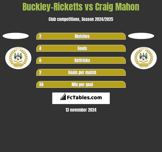 Buckley-Ricketts vs Craig Mahon h2h player stats