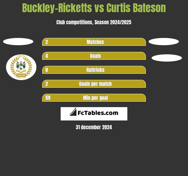 Buckley-Ricketts vs Curtis Bateson h2h player stats