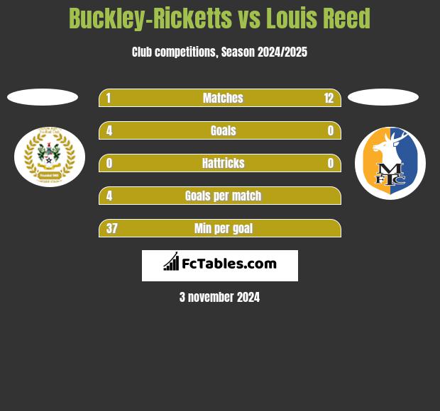 Buckley-Ricketts vs Louis Reed h2h player stats