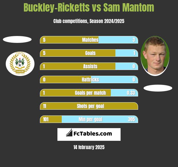 Buckley-Ricketts vs Sam Mantom h2h player stats