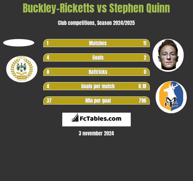 Buckley-Ricketts vs Stephen Quinn h2h player stats