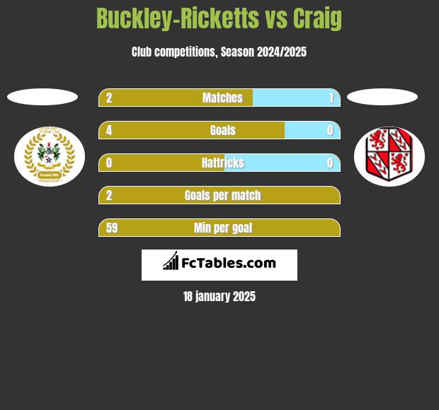 Buckley-Ricketts vs Craig h2h player stats