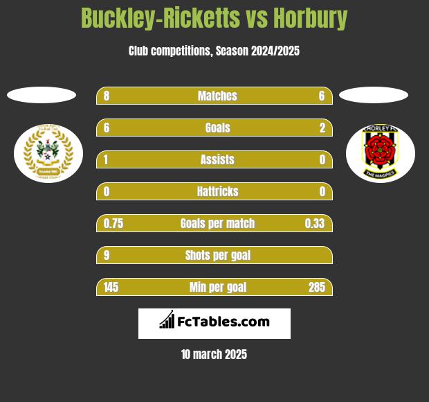 Buckley-Ricketts vs Horbury h2h player stats